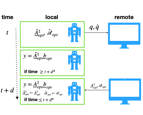 Enabling Remote Whole-Body Control with 5G Edge Computing